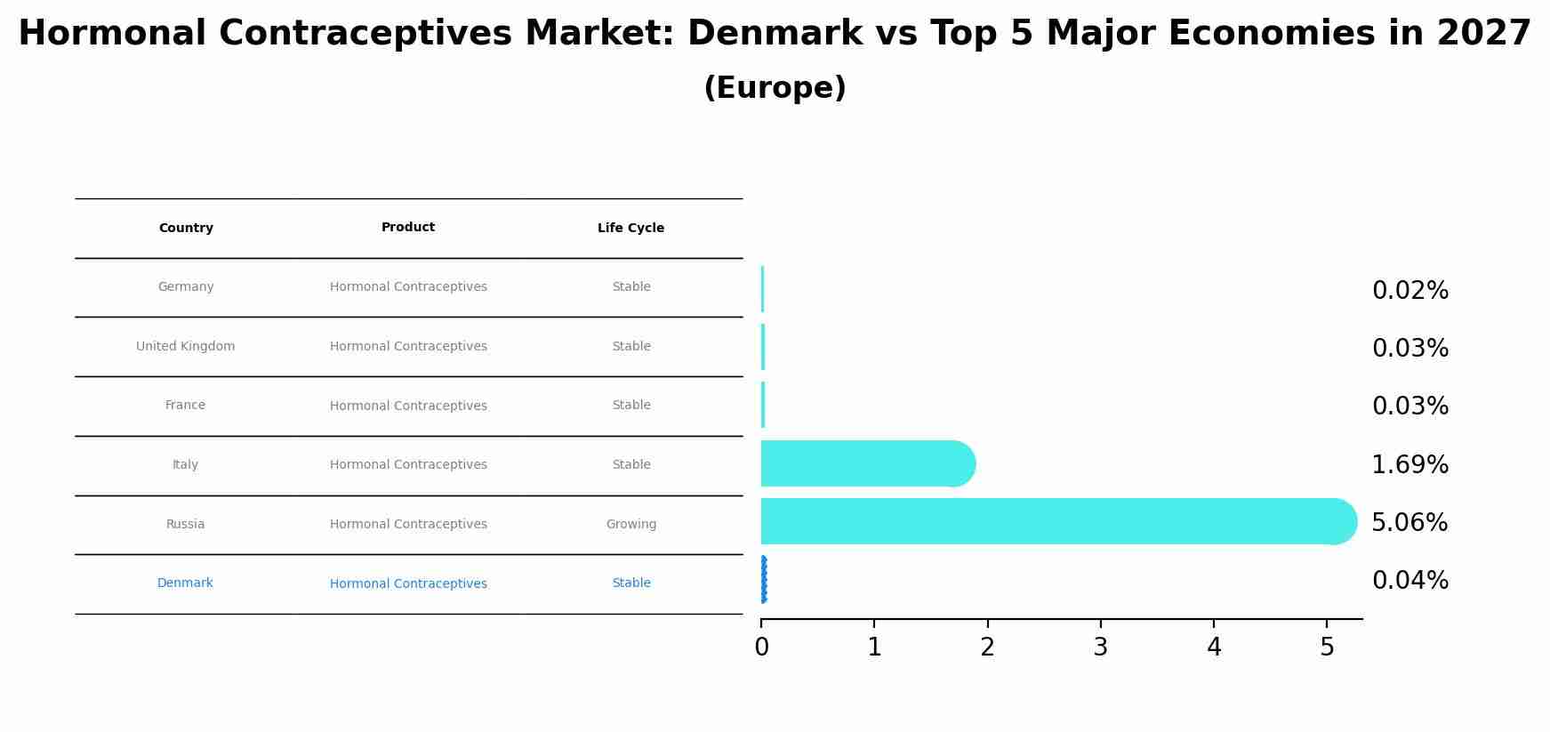 Hormonal Contraceptives Market: Denmark vs Top 5 Major Economies in 2027 (Europe)