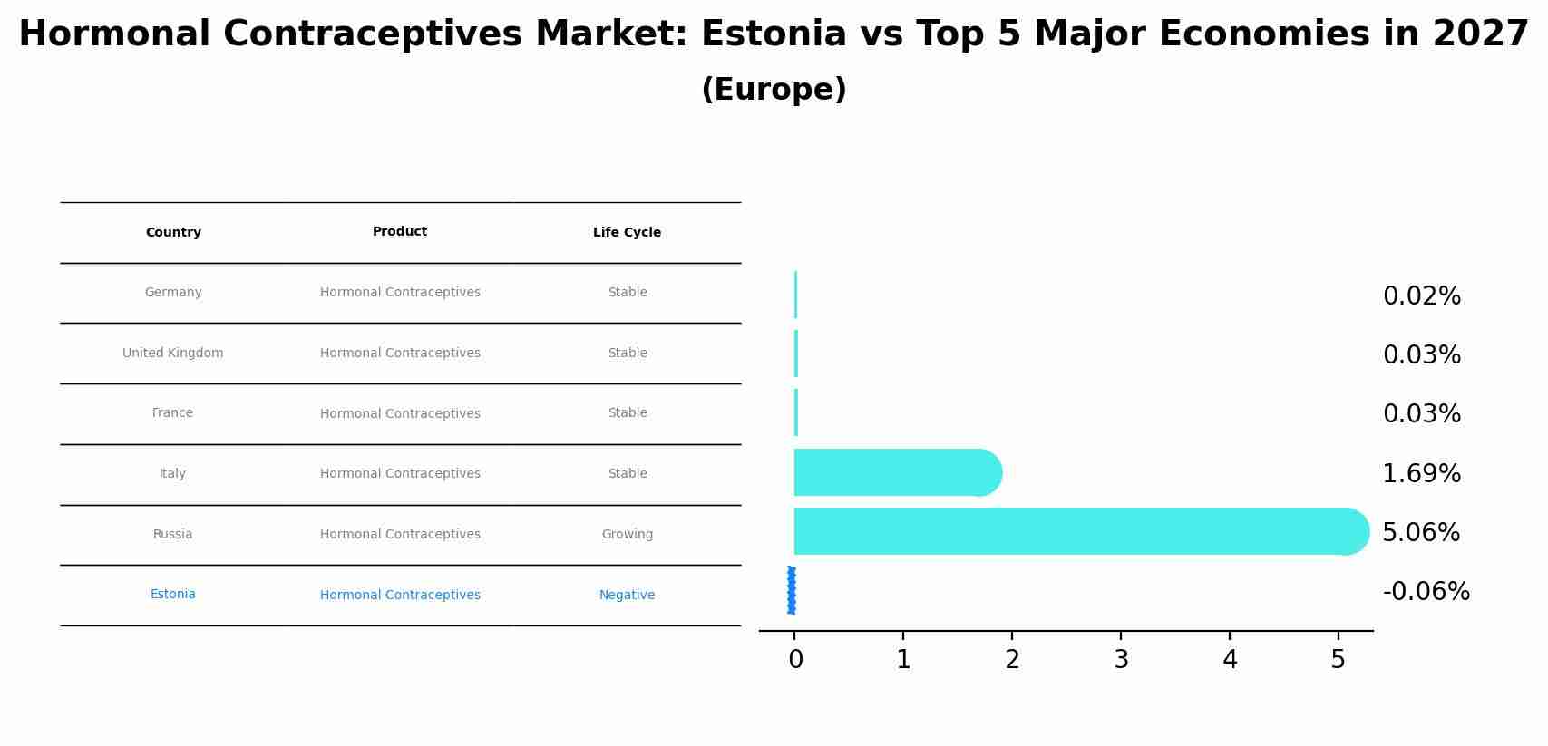 Hormonal Contraceptives Market: Estonia vs Top 5 Major Economies in 2027 (Europe)