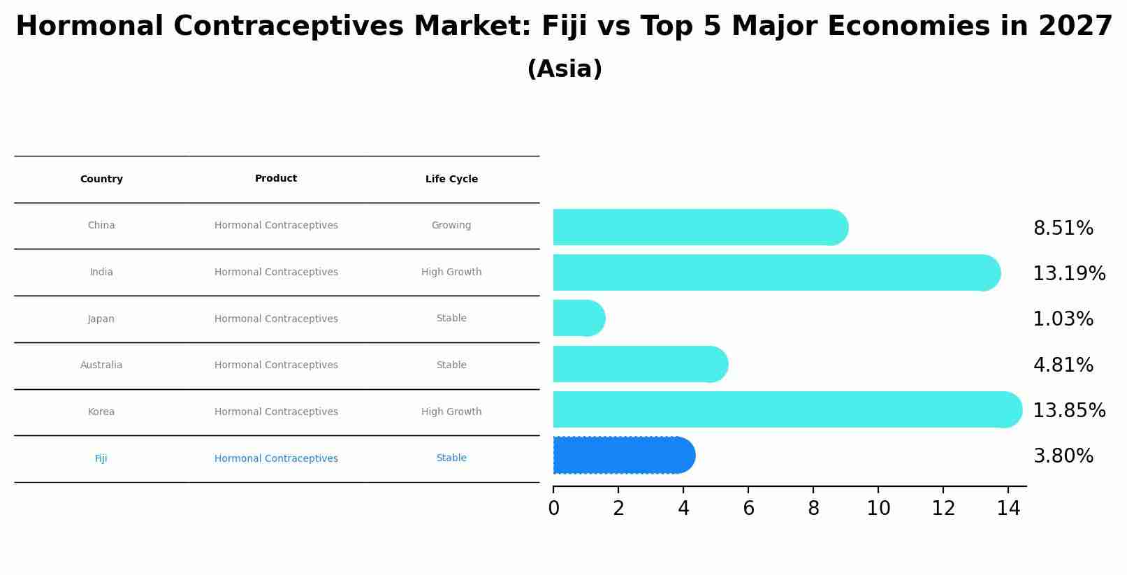 Hormonal Contraceptives Market: Fiji vs Top 5 Major Economies in 2027 (Asia)
