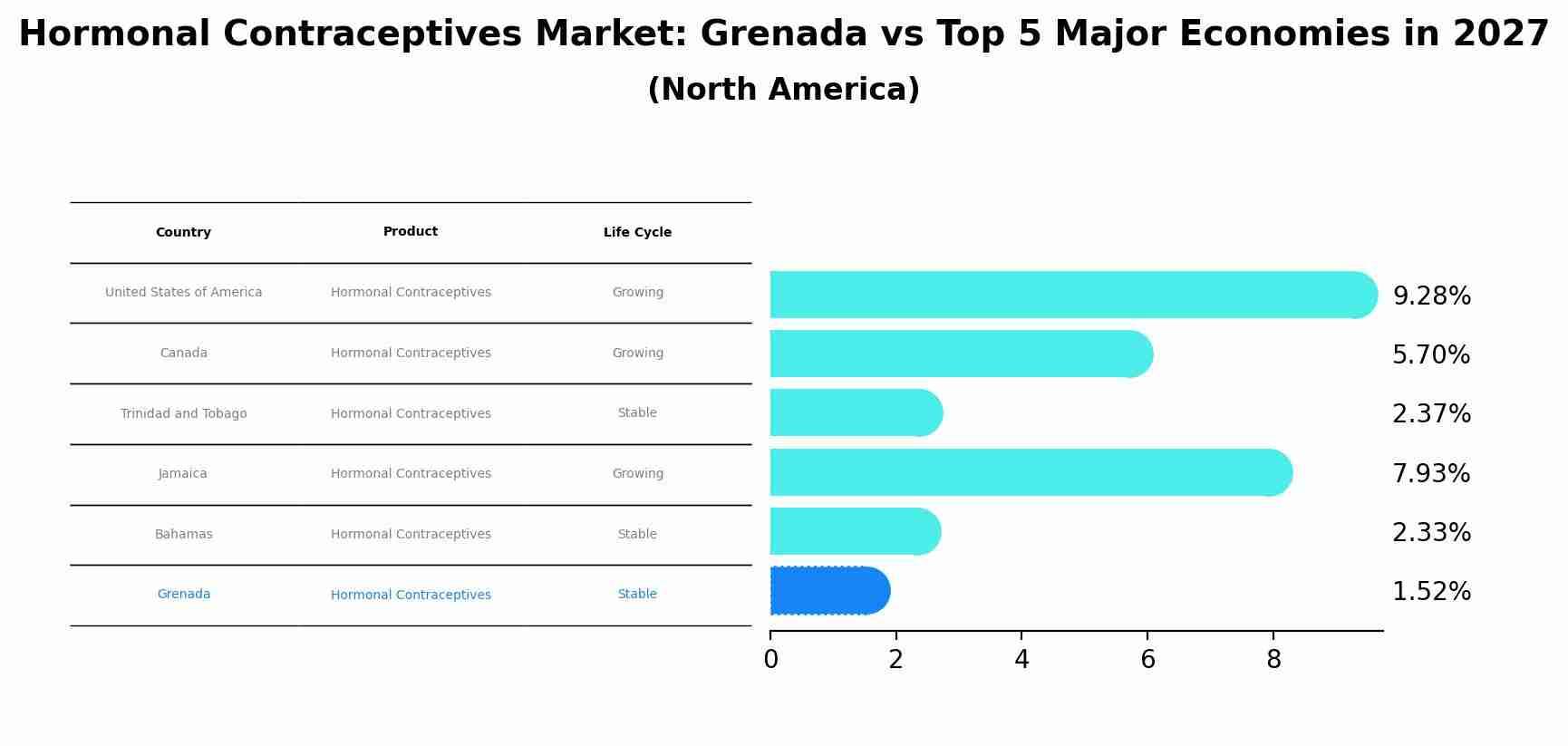 Hormonal Contraceptives Market: Grenada vs Top 5 Major Economies in 2027 (North America)