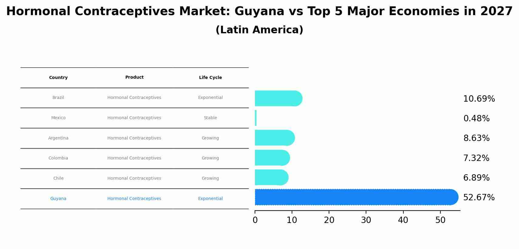Hormonal Contraceptives Market: Guyana vs Top 5 Major Economies in 2027 (Latin America)