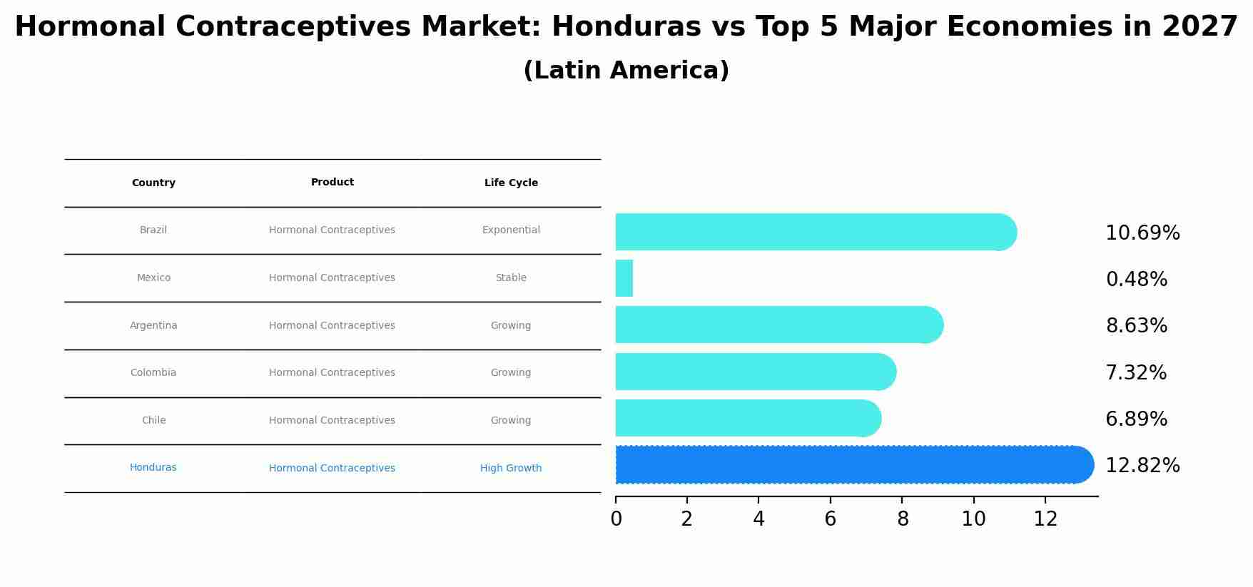 Hormonal Contraceptives Market: Honduras vs Top 5 Major Economies in 2027 (Latin America)