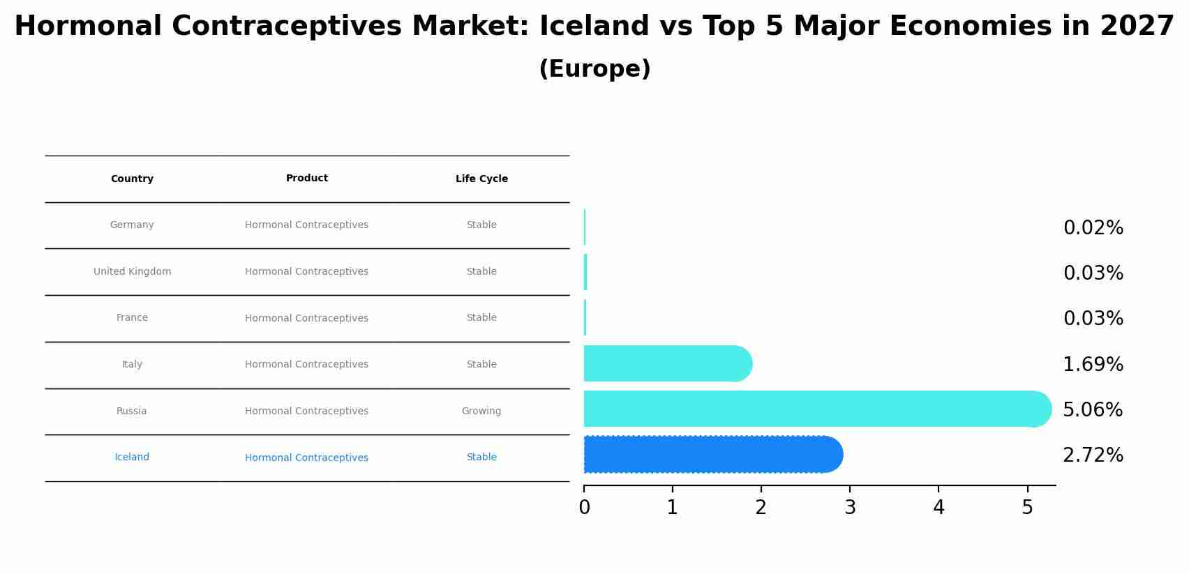 Hormonal Contraceptives Market: Iceland vs Top 5 Major Economies in 2027 (Europe)
