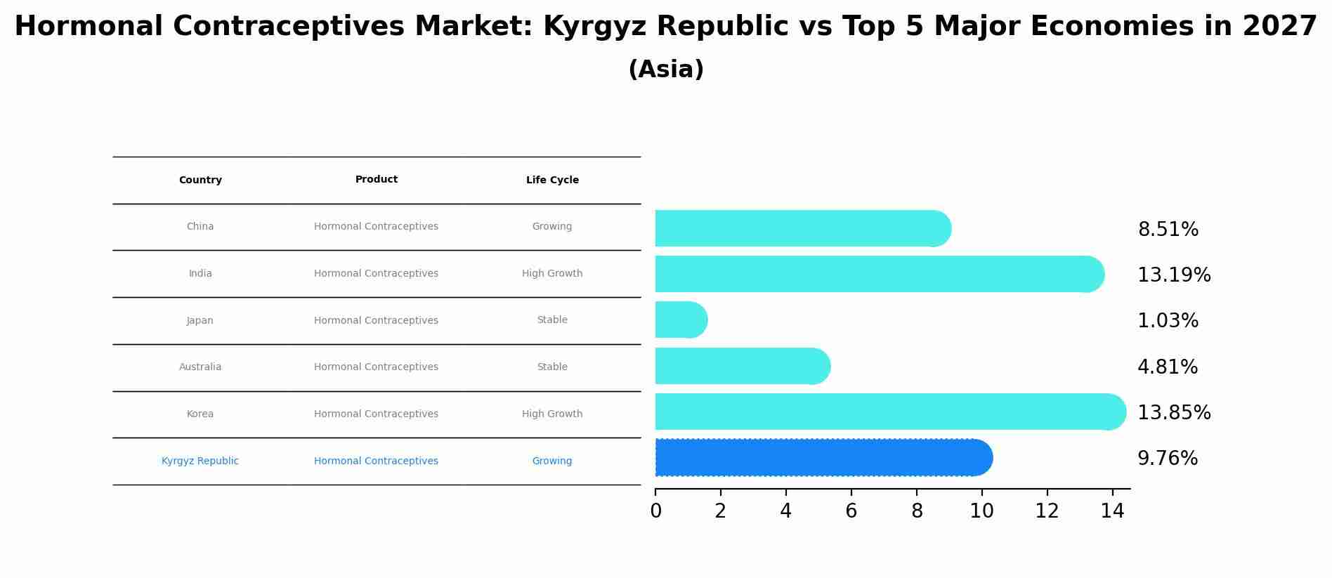 Hormonal Contraceptives Market: Kyrgyz Republic vs Top 5 Major Economies in 2027 (Asia)