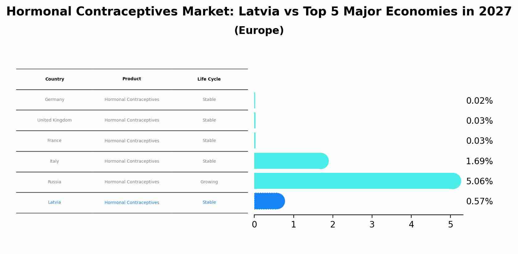 Hormonal Contraceptives Market: Latvia vs Top 5 Major Economies in 2027 (Europe)