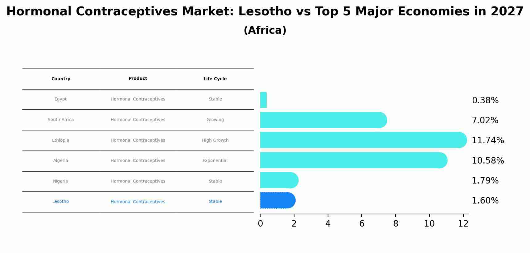 Hormonal Contraceptives Market: Lesotho vs Top 5 Major Economies in 2027 (Africa)
