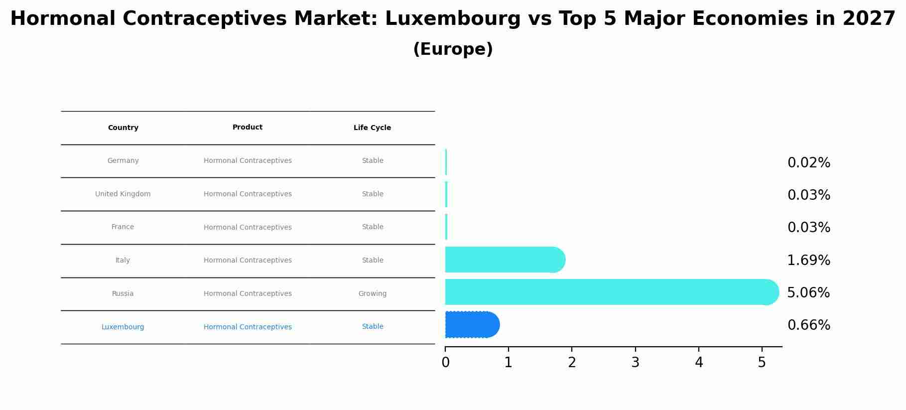 Hormonal Contraceptives Market: Luxembourg vs Top 5 Major Economies in 2027 (Europe)