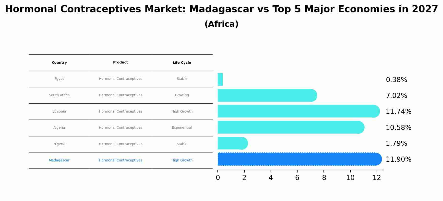 Hormonal Contraceptives Market: Madagascar vs Top 5 Major Economies in 2027 (Africa)