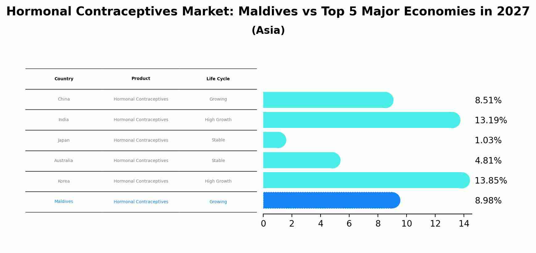 Hormonal Contraceptives Market: Maldives vs Top 5 Major Economies in 2027 (Asia)