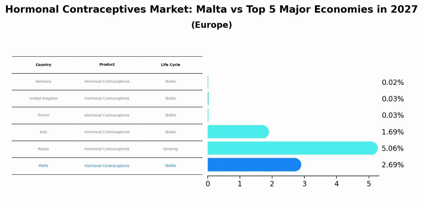 Hormonal Contraceptives Market: Malta vs Top 5 Major Economies in 2027 (Europe)