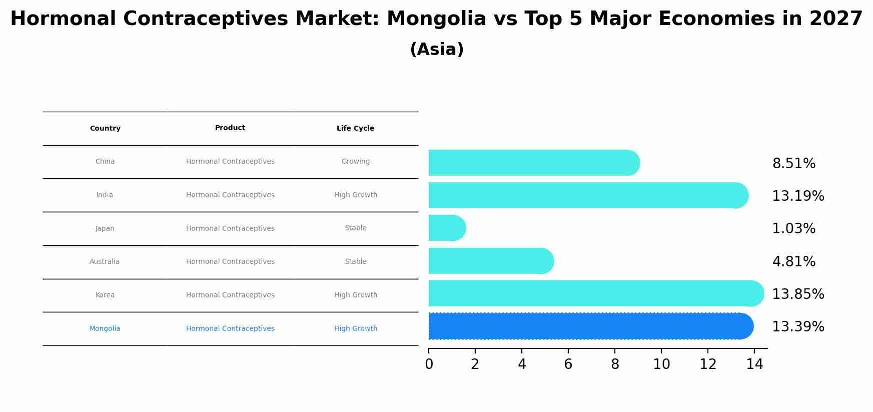 Hormonal Contraceptives Market: Mongolia vs Top 5 Major Economies in 2027 (Asia)