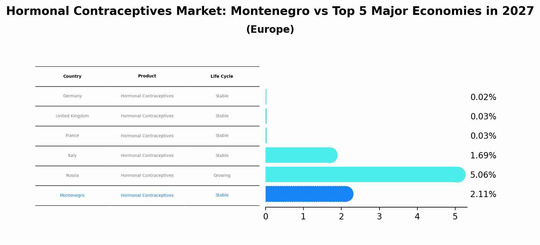Hormonal Contraceptives Market: Montenegro vs Top 5 Major Economies in 2027 (Europe)