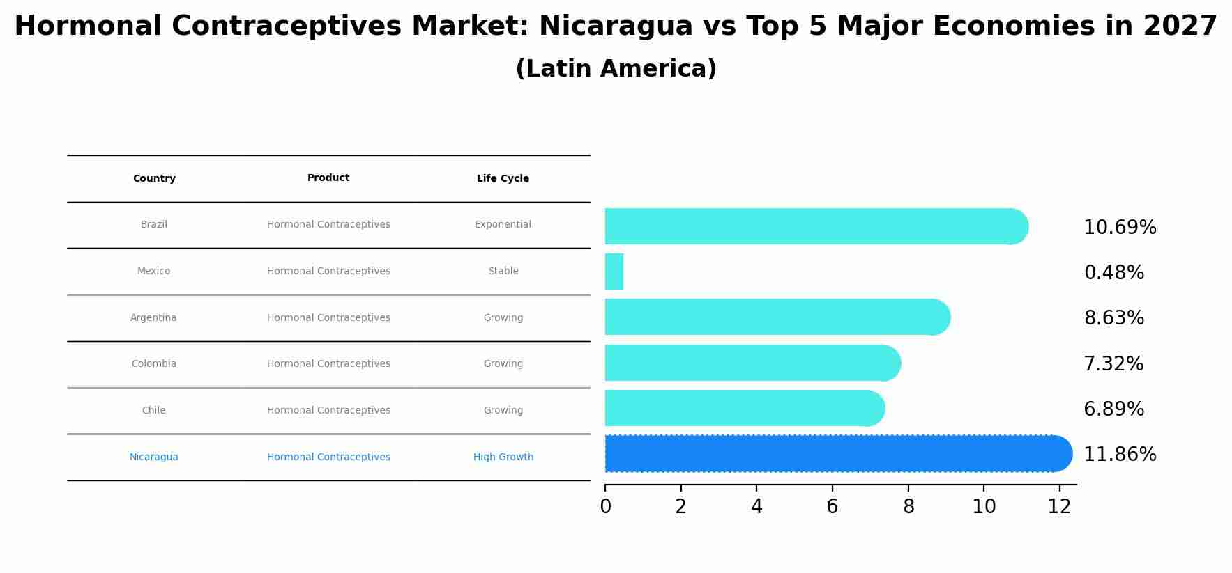 Hormonal Contraceptives Market: Nicaragua vs Top 5 Major Economies in 2027 (Latin America)