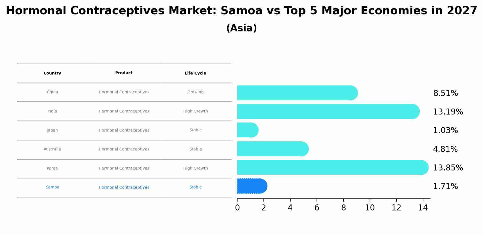Hormonal Contraceptives Market: Samoa vs Top 5 Major Economies in 2027 (Asia)