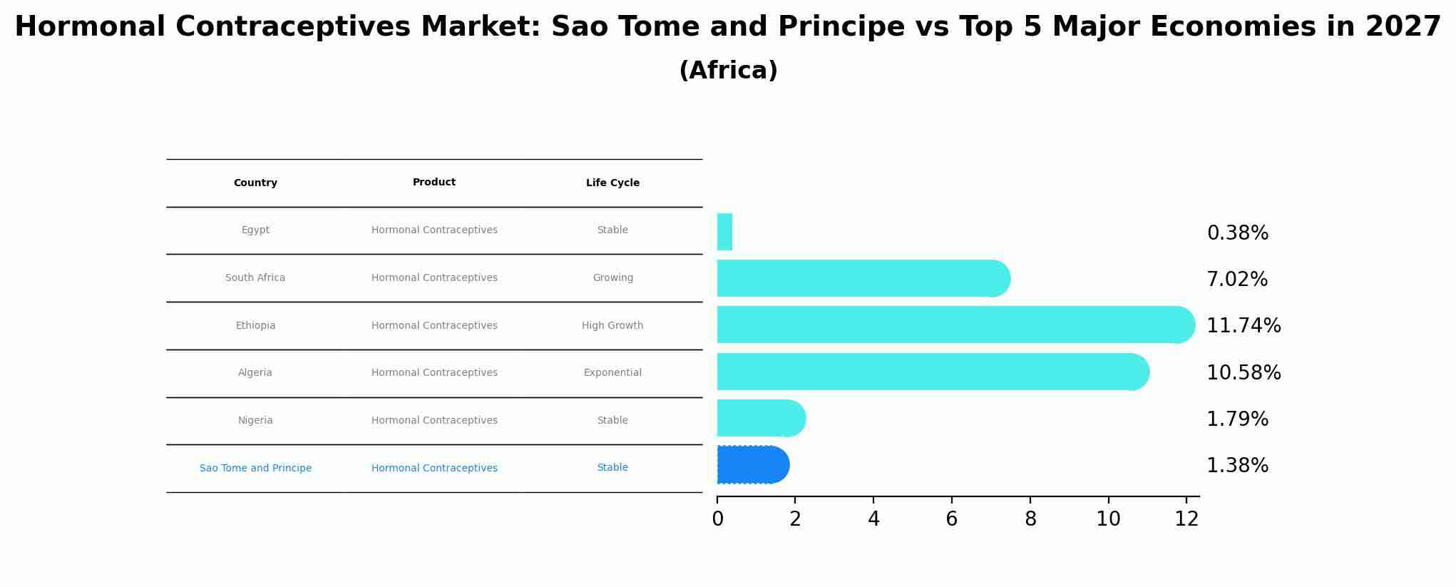 Hormonal Contraceptives Market: Sao Tome and Principe vs Top 5 Major Economies in 2027 (Africa)