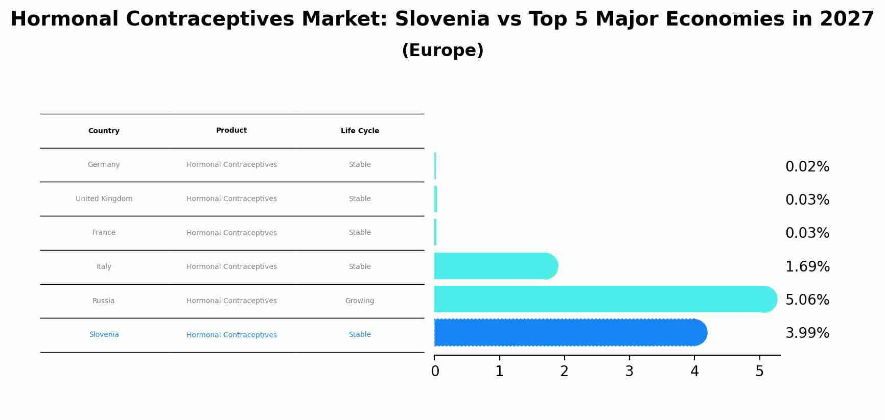Hormonal Contraceptives Market: Slovenia vs Top 5 Major Economies in 2027 (Europe)