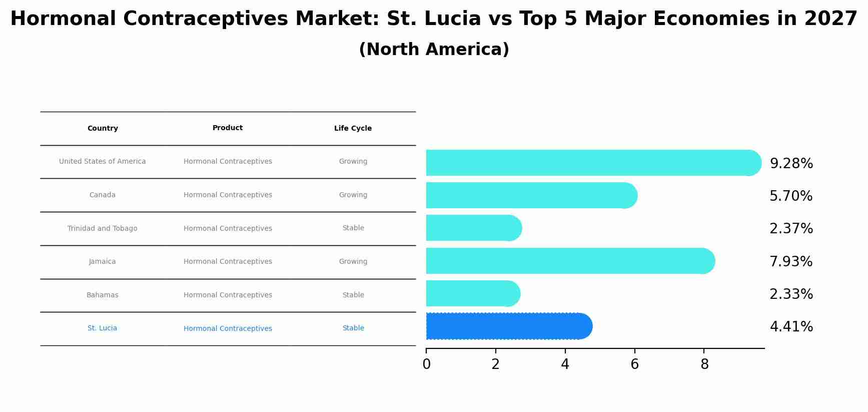 Hormonal Contraceptives Market: St. Lucia vs Top 5 Major Economies in 2027 (North America)