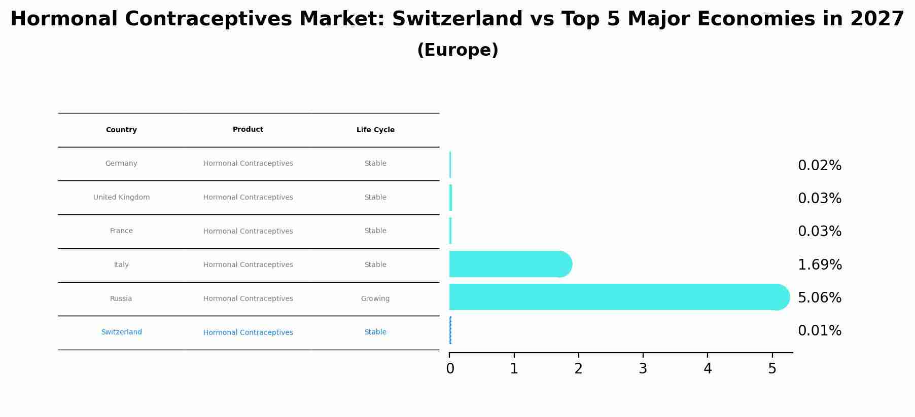 Hormonal Contraceptives Market: Switzerland vs Top 5 Major Economies in 2027 (Europe)