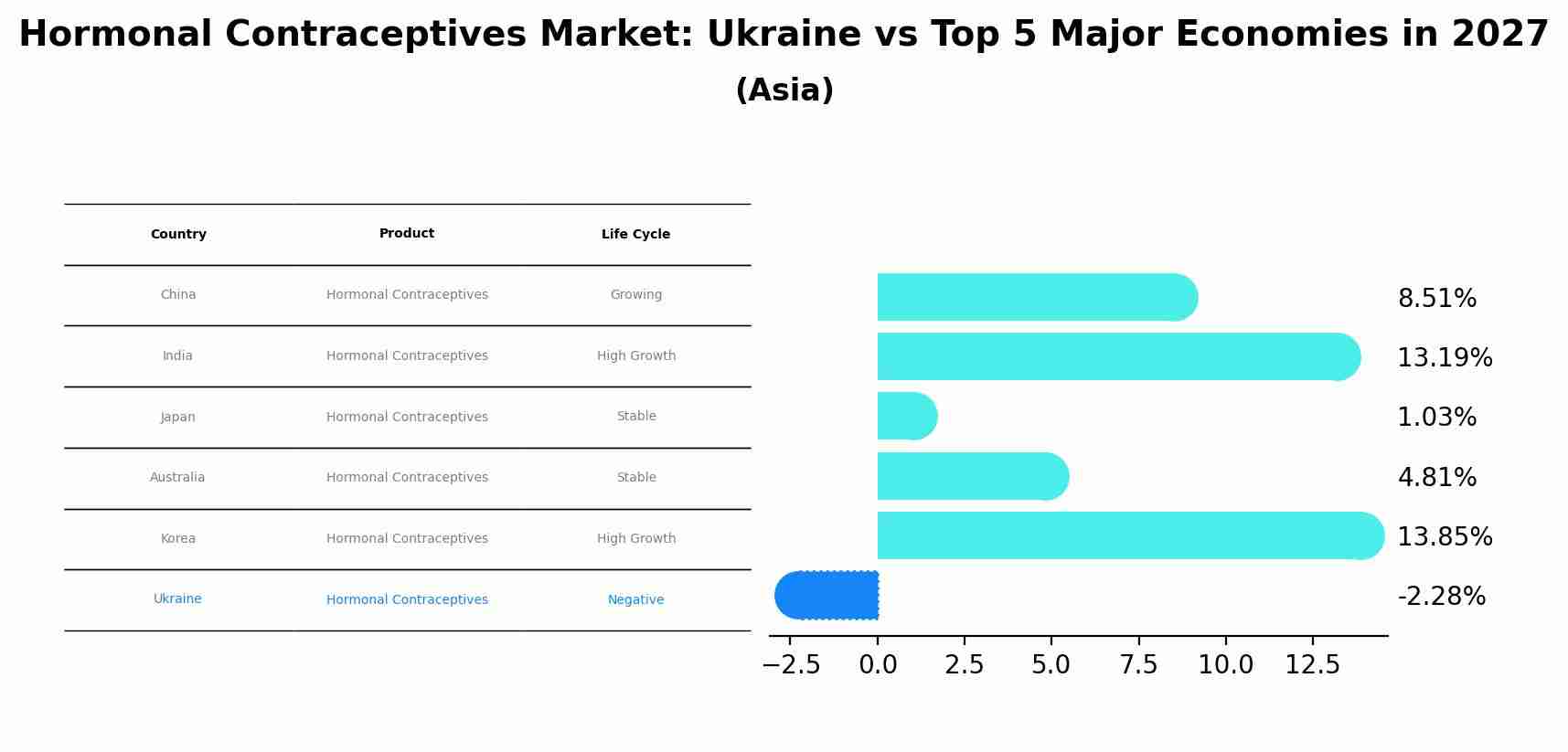 Hormonal Contraceptives Market: Ukraine vs Top 5 Major Economies in 2027 (Asia)