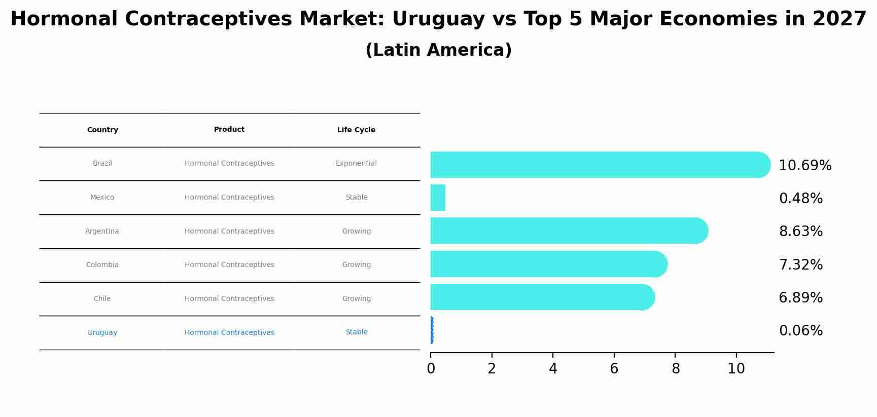 Hormonal Contraceptives Market: Uruguay vs Top 5 Major Economies in 2027 (Latin America)