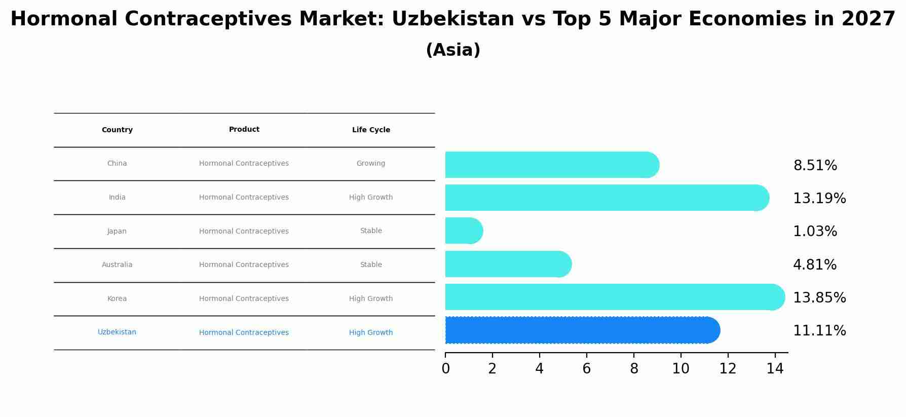 Hormonal Contraceptives Market: Uzbekistan vs Top 5 Major Economies in 2027 (Asia)