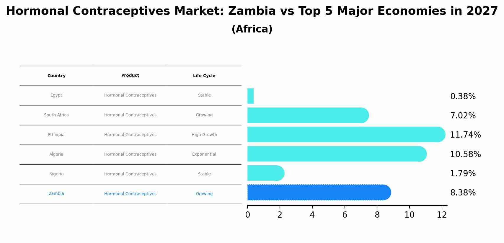 Hormonal Contraceptives Market: Zambia vs Top 5 Major Economies in 2027 (Africa)