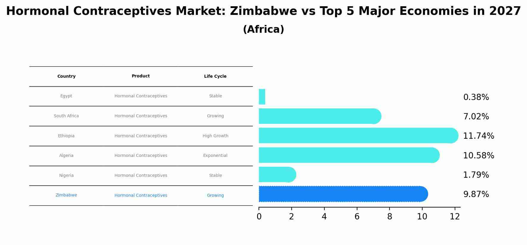 Hormonal Contraceptives Market: Zimbabwe vs Top 5 Major Economies in 2027 (Africa)