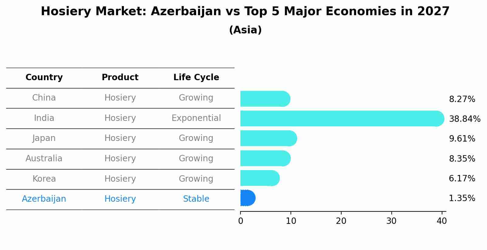 Hosiery Market: Azerbaijan vs Top 5 Major Economies in 2027 (Asia)