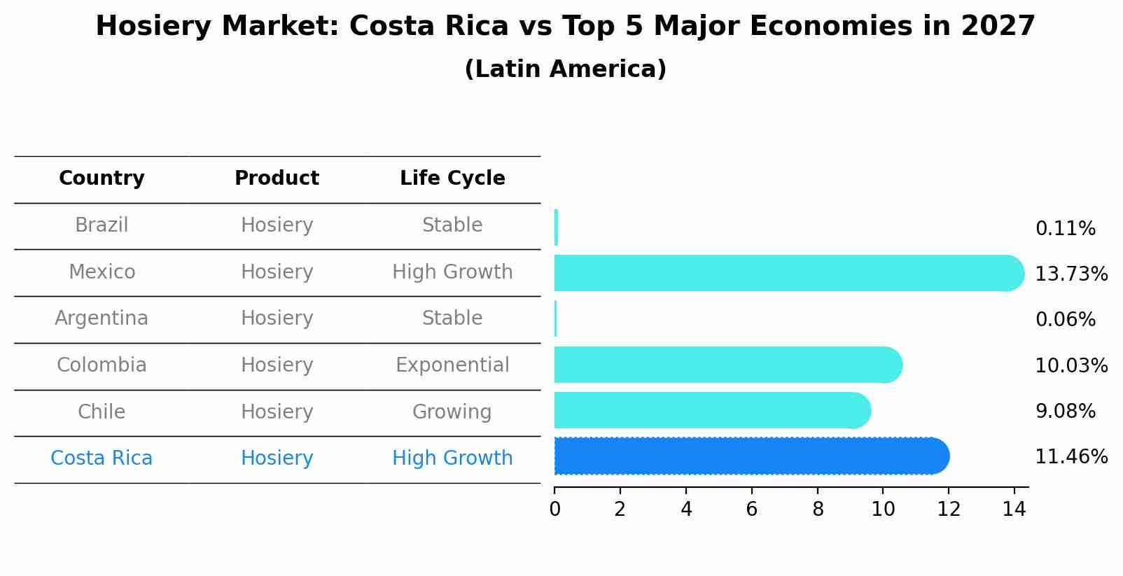 Hosiery Market: Costa Rica vs Top 5 Major Economies in 2027 (Latin America)