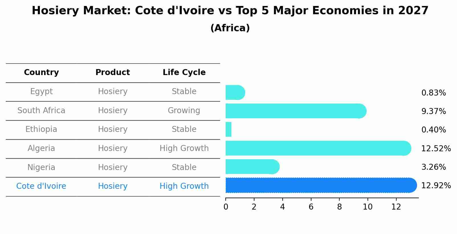 Hosiery Market: Cote d'Ivoire vs Top 5 Major Economies in 2027 (Africa)