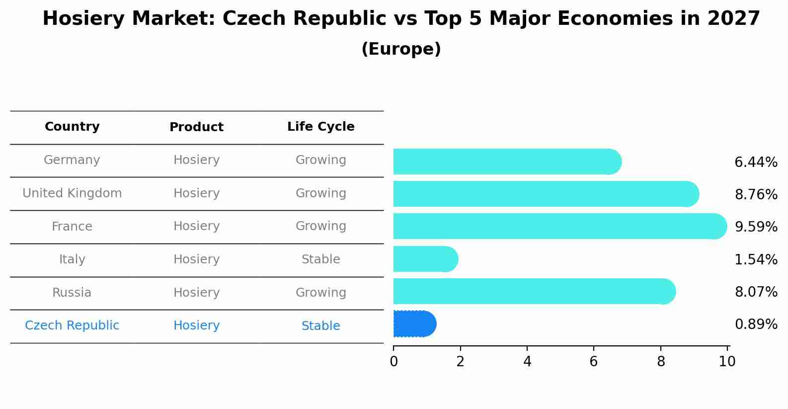 Hosiery Market: Czech Republic vs Top 5 Major Economies in 2027 (Europe)