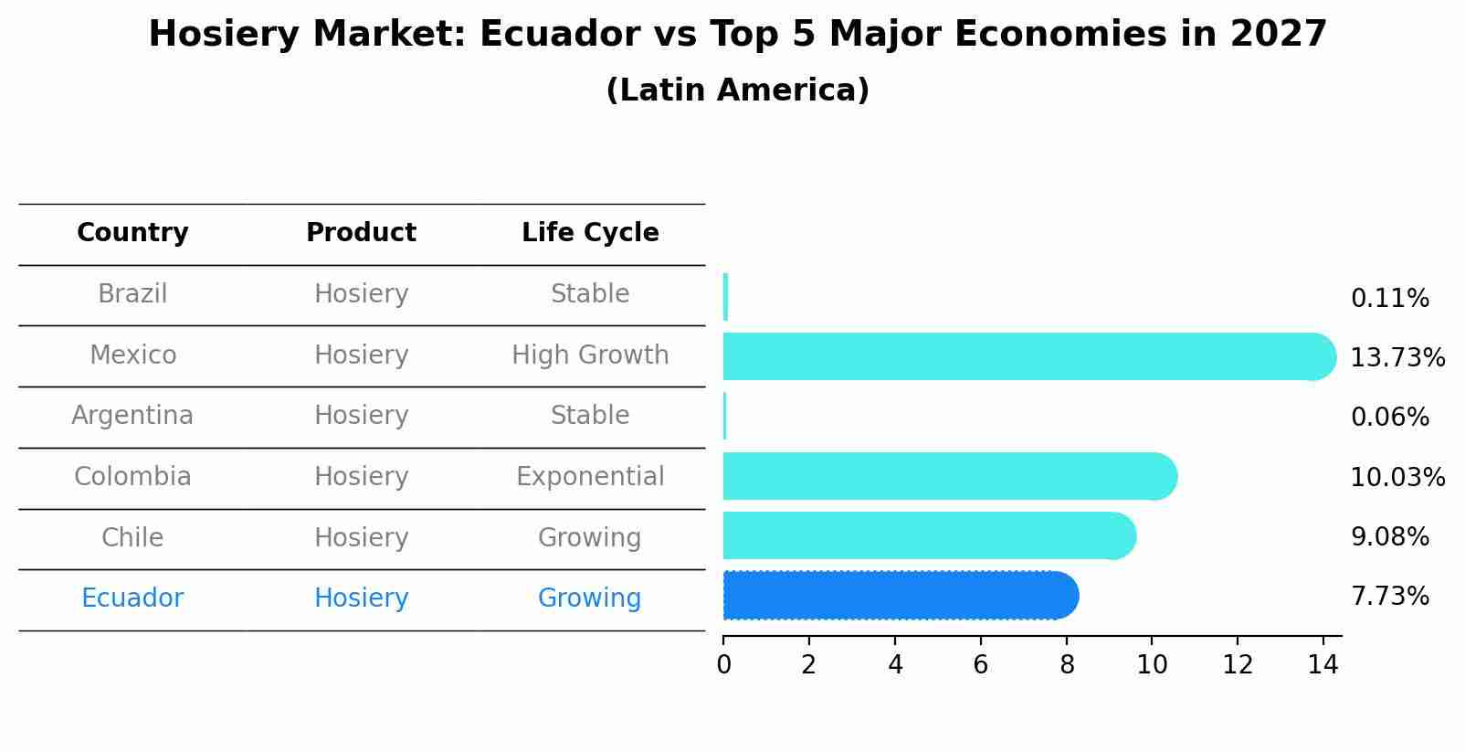 Hosiery Market: Ecuador vs Top 5 Major Economies in 2027 (Latin America)