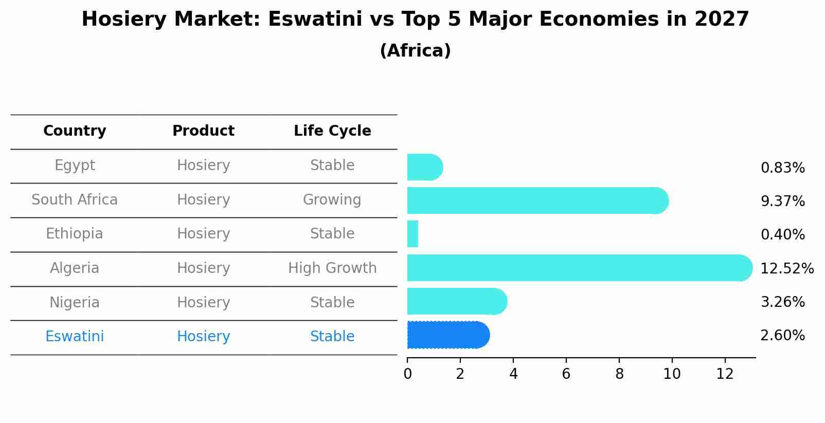 Hosiery Market: Eswatini vs Top 5 Major Economies in 2027 (Africa)