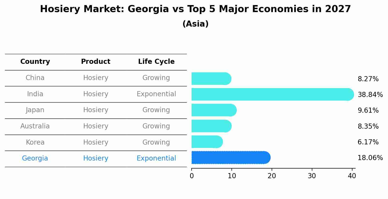 Hosiery Market: Georgia vs Top 5 Major Economies in 2027 (Asia)