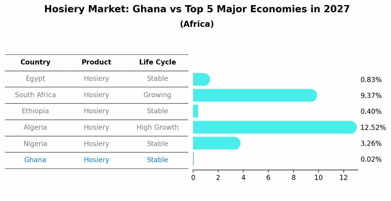 Hosiery Market: Ghana vs Top 5 Major Economies in 2027 (Africa)