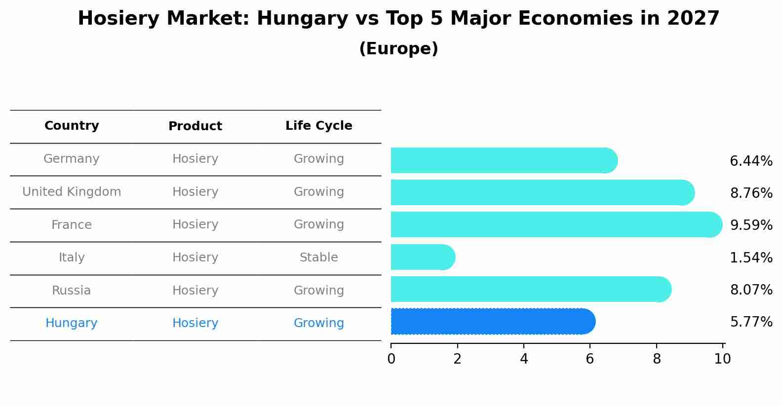 Hosiery Market: Hungary vs Top 5 Major Economies in 2027 (Europe)