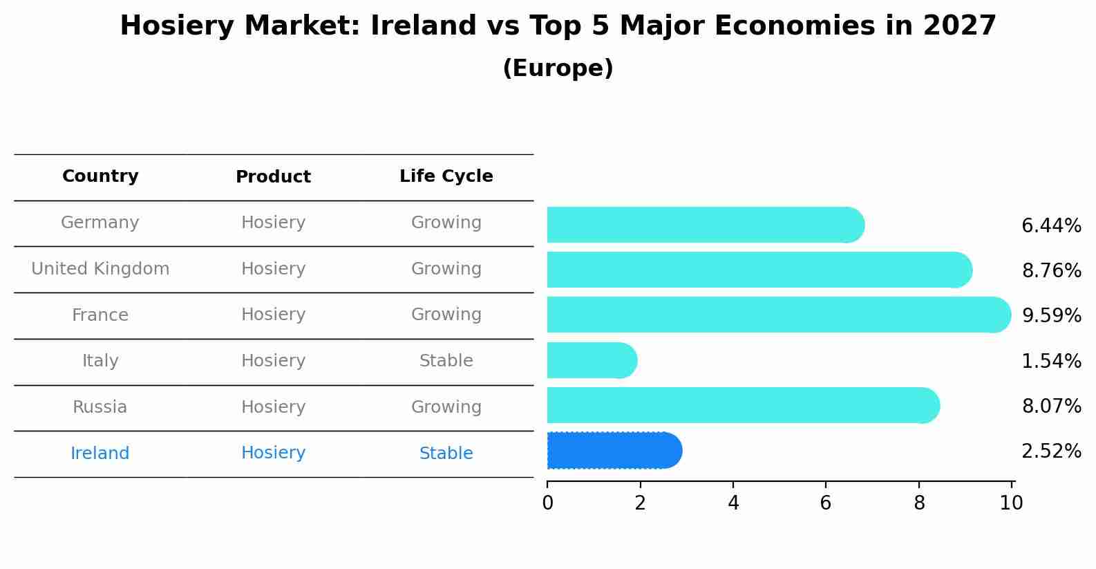 Hosiery Market: Ireland vs Top 5 Major Economies in 2027 (Europe)