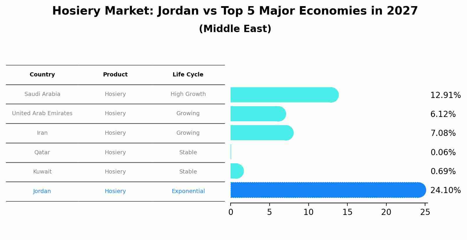 Hosiery Market: Jordan vs Top 5 Major Economies in 2027 (Middle East)