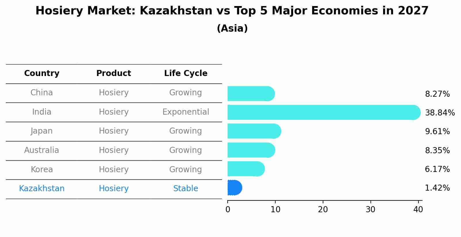 Hosiery Market: Kazakhstan vs Top 5 Major Economies in 2027 (Asia)