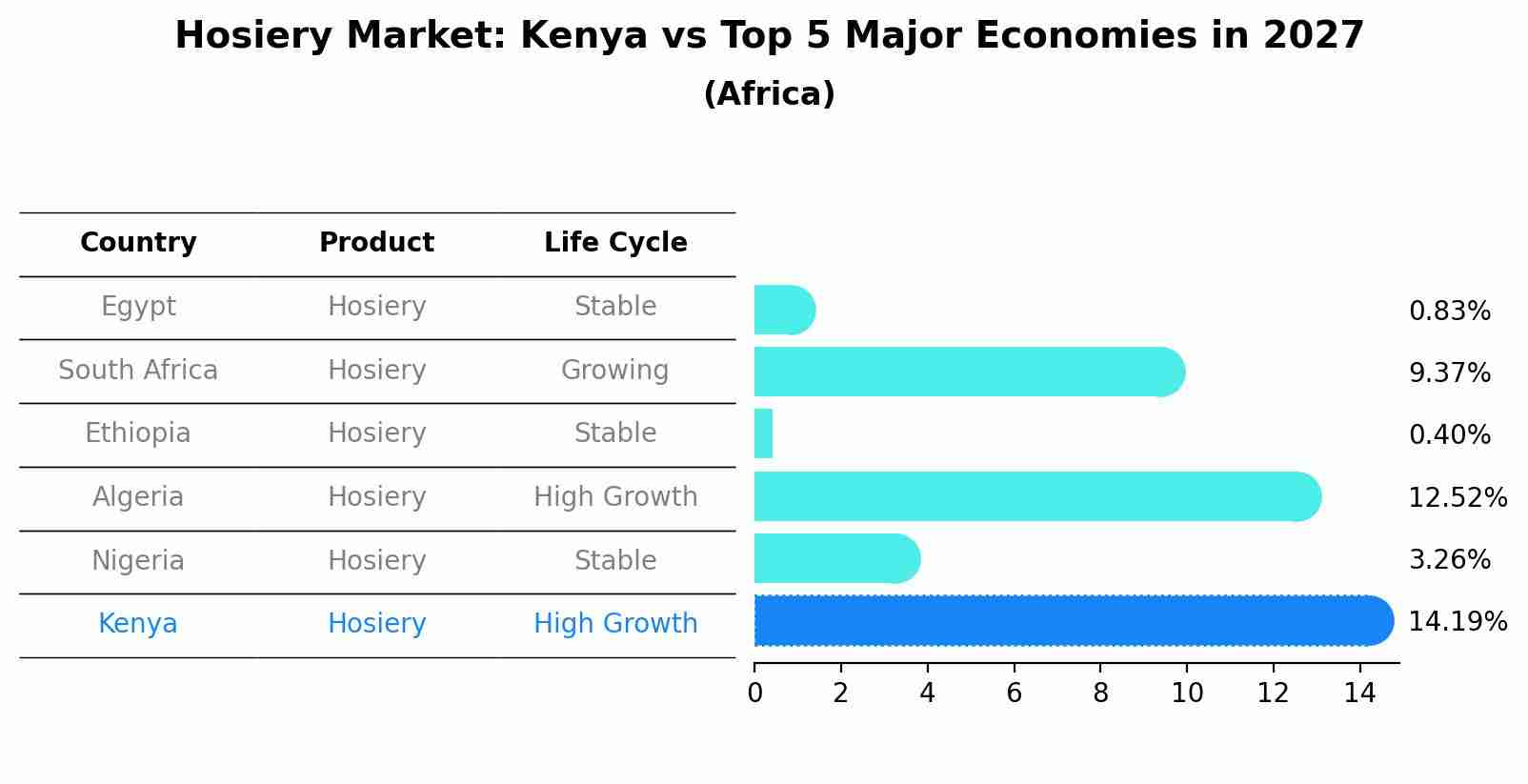 Hosiery Market: Kenya vs Top 5 Major Economies in 2027 (Africa)