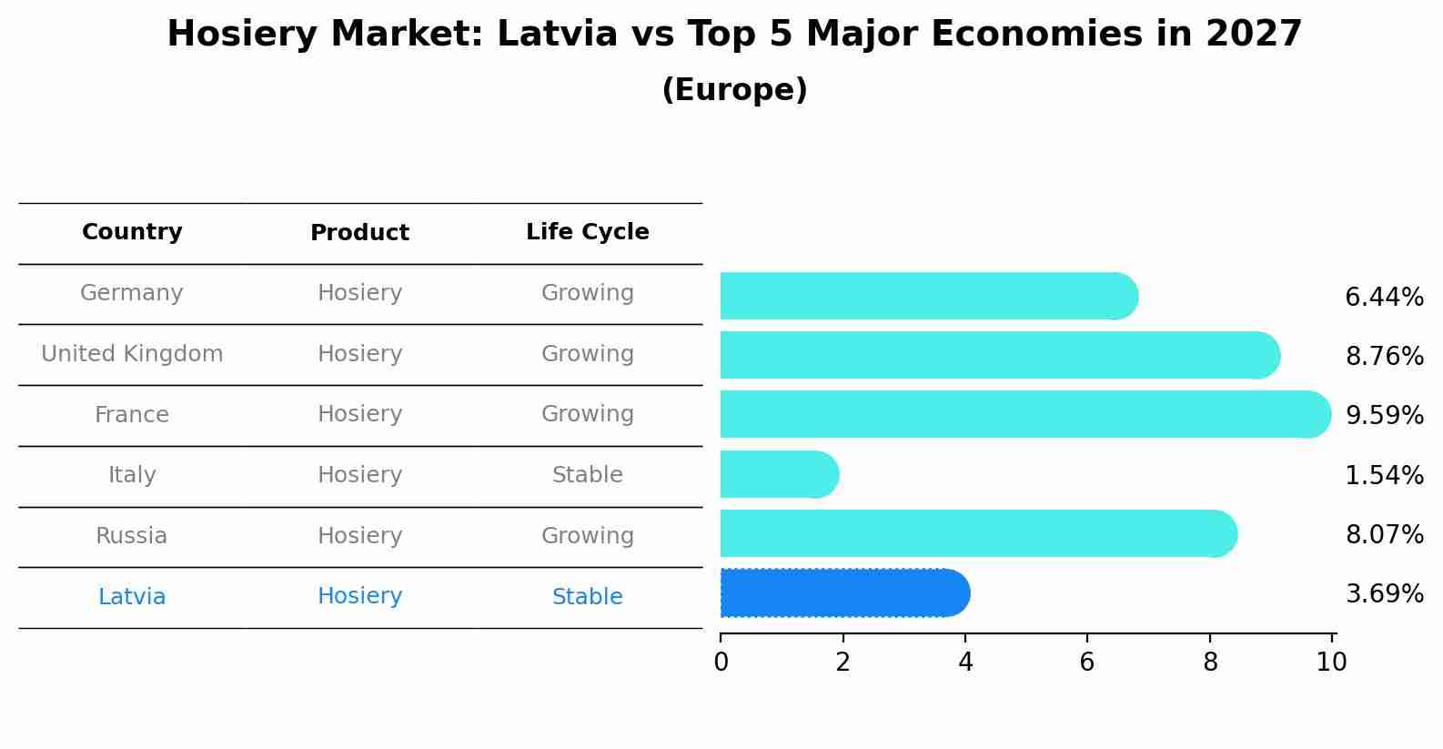 Hosiery Market: Latvia vs Top 5 Major Economies in 2027 (Europe)
