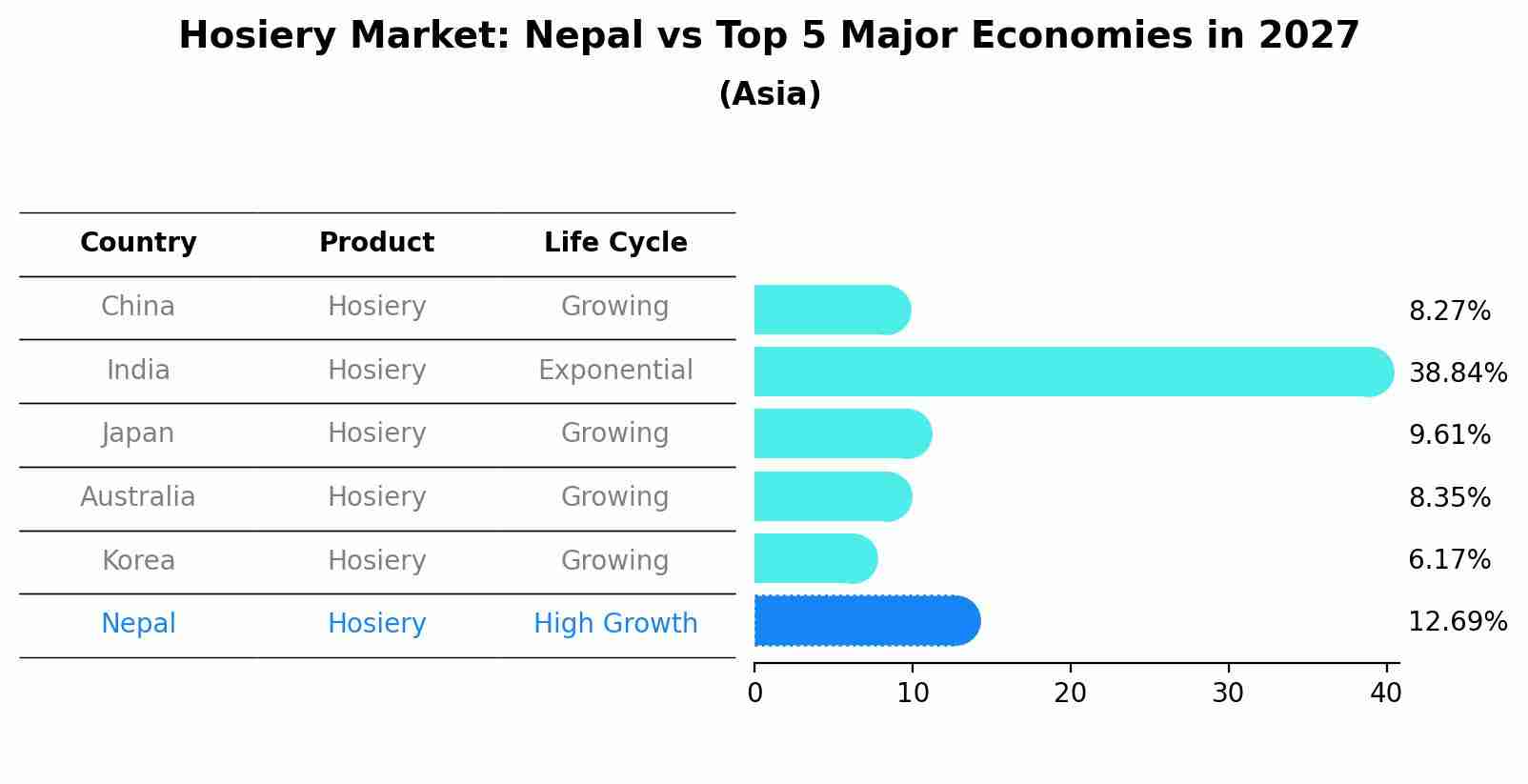 Hosiery Market: Nepal vs Top 5 Major Economies in 2027 (Asia)