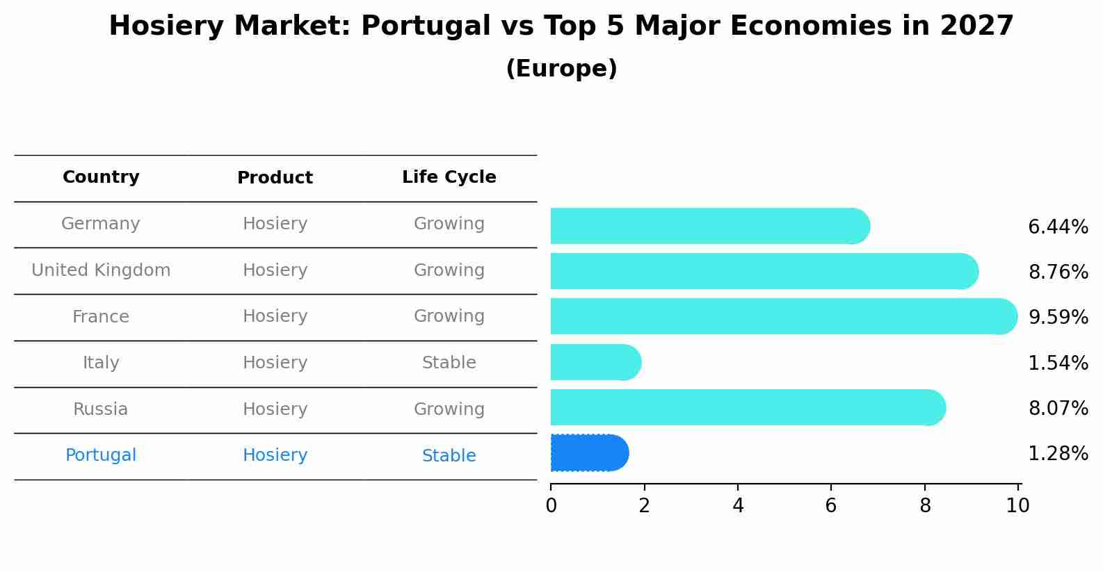 Hosiery Market: Portugal vs Top 5 Major Economies in 2027 (Europe)