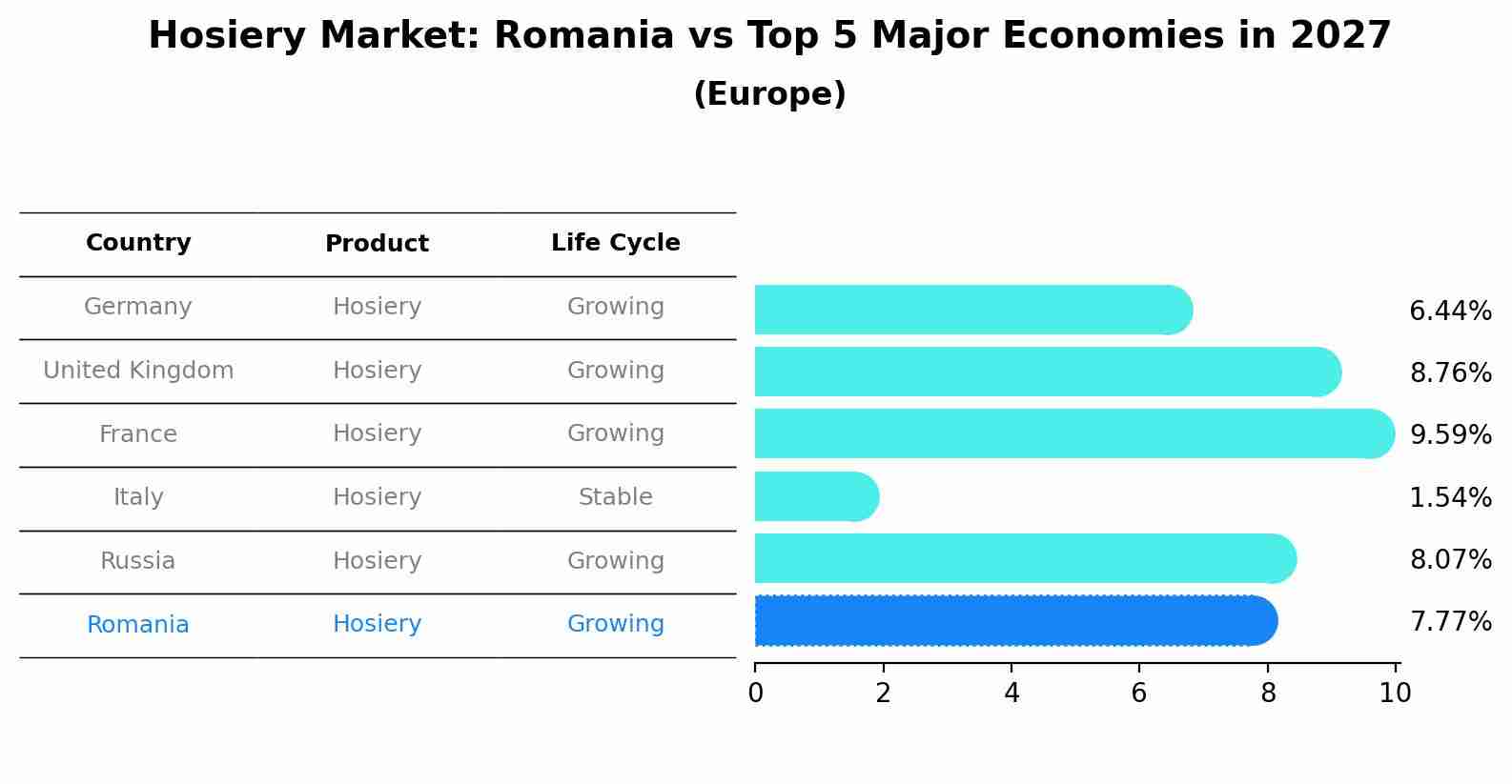 Hosiery Market: Romania vs Top 5 Major Economies in 2027 (Europe)