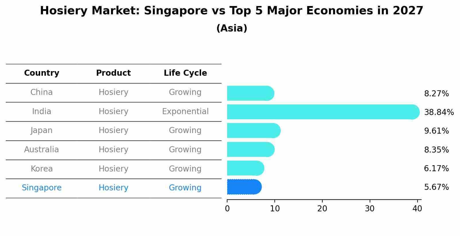 Hosiery Market: Singapore vs Top 5 Major Economies in 2027 (Asia)