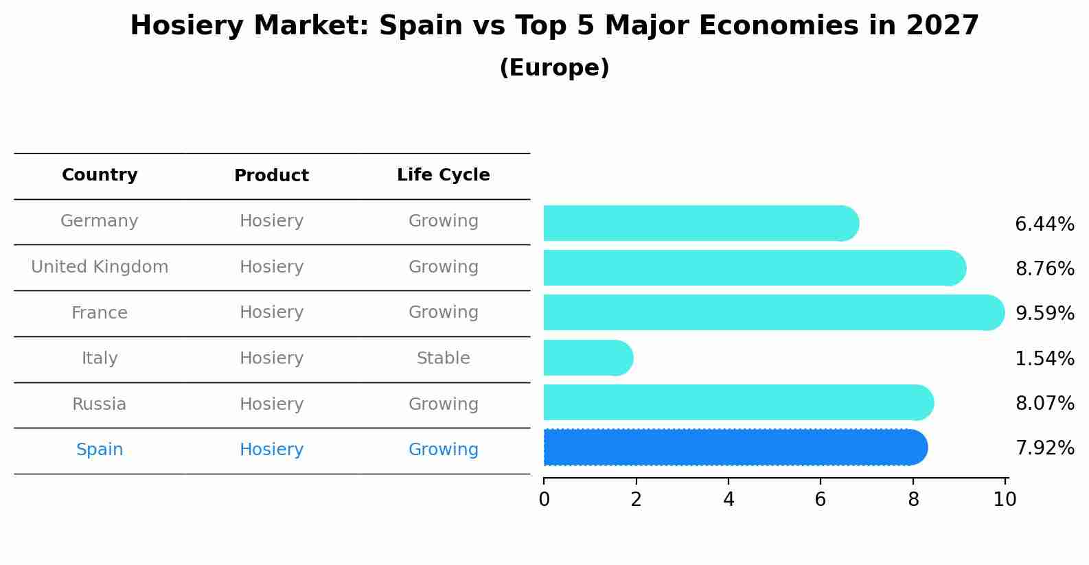 Hosiery Market: Spain vs Top 5 Major Economies in 2027 (Europe)