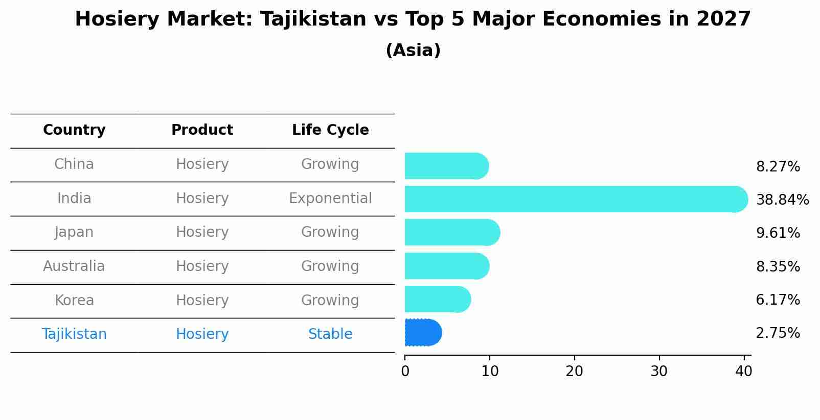 Hosiery Market: Tajikistan vs Top 5 Major Economies in 2027 (Asia)