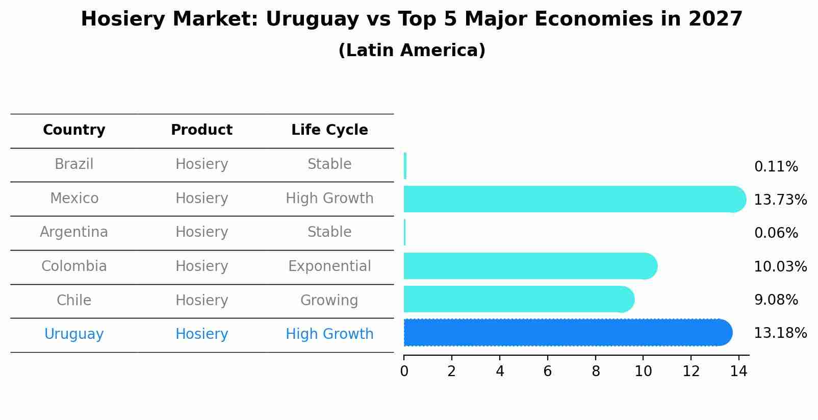 Hosiery Market: Uruguay vs Top 5 Major Economies in 2027 (Latin America)