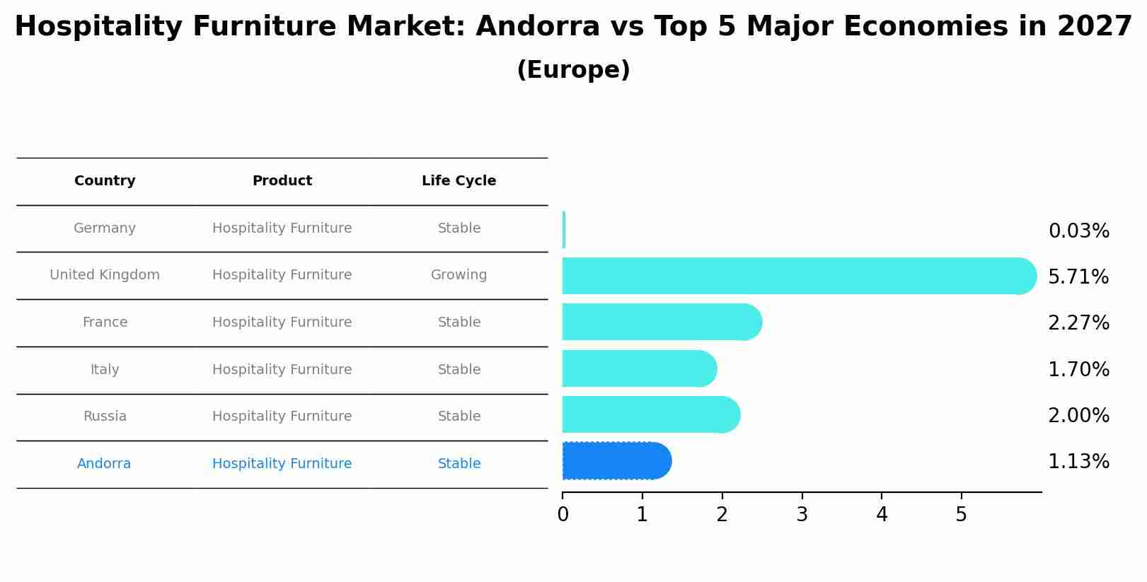 Hospitality Furniture Market: Andorra vs Top 5 Major Economies in 2027 (Europe)