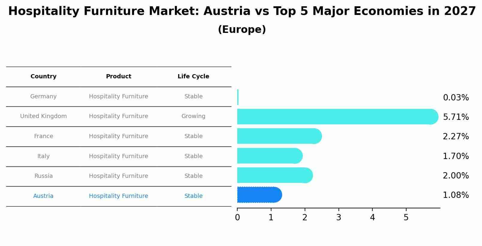 Hospitality Furniture Market: Austria vs Top 5 Major Economies in 2027 (Europe)